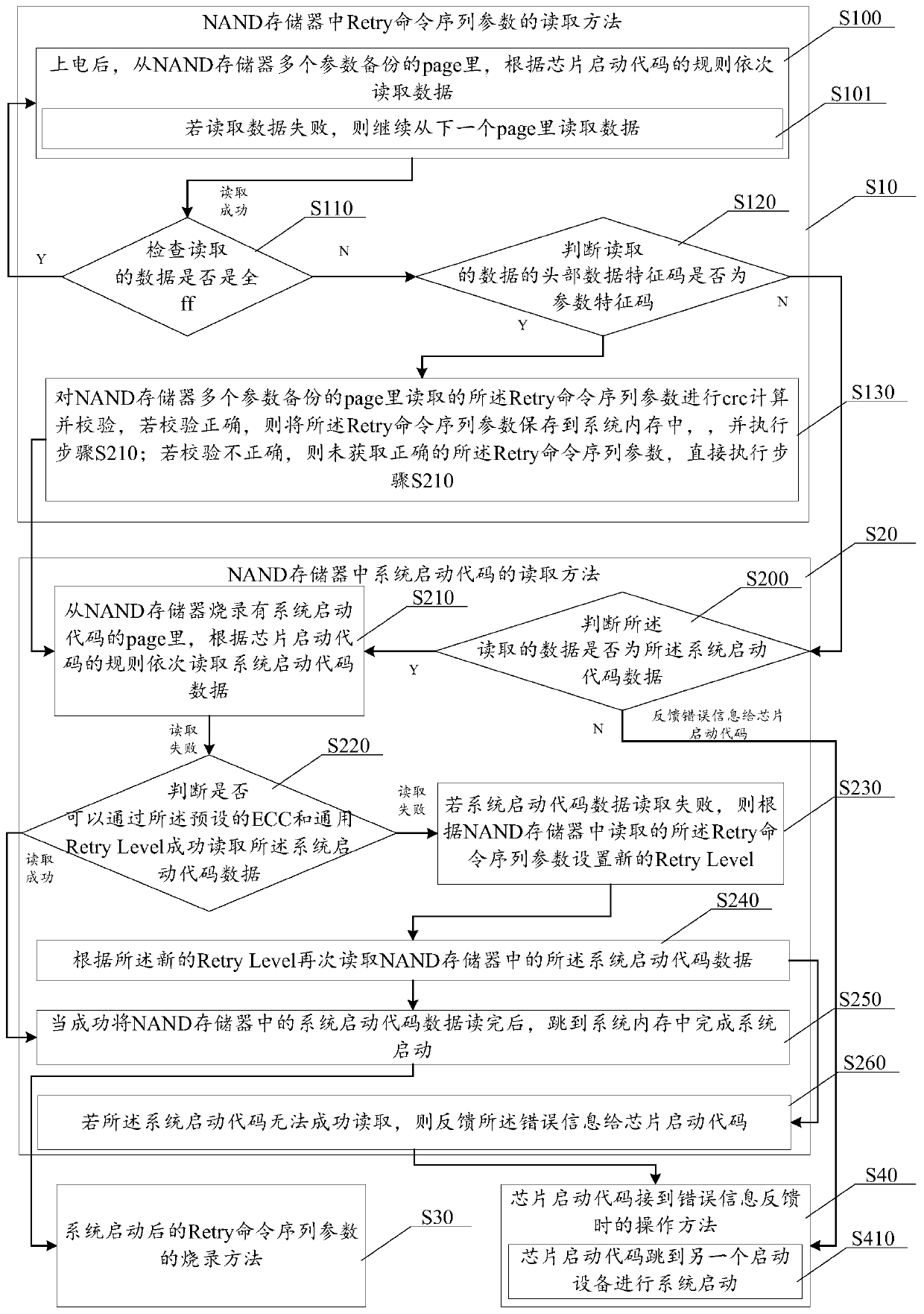 A system startup method and system based on nand memory