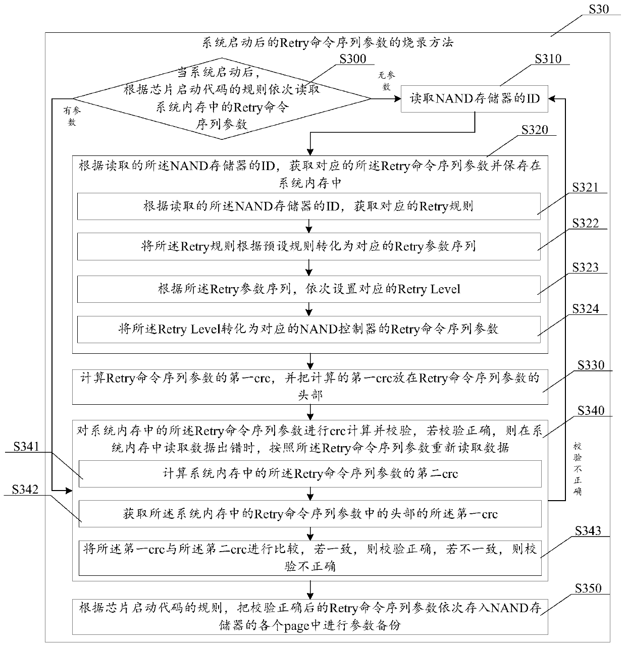 A system startup method and system based on nand memory