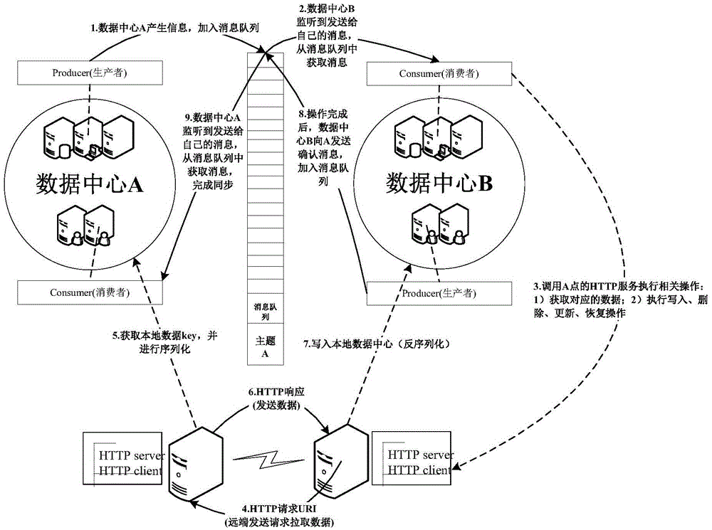 Cross-region data synchronizing method based on message pushing mode