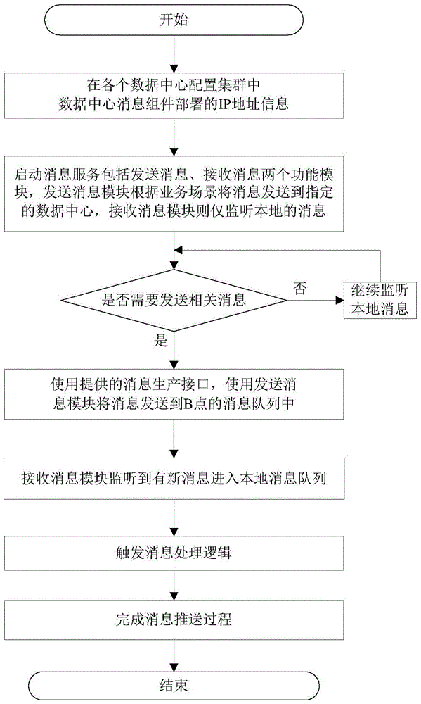 Cross-region data synchronizing method based on message pushing mode