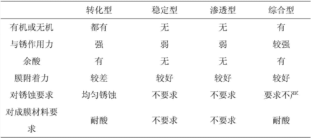 Water-based rust conversion priming paint and preparation method