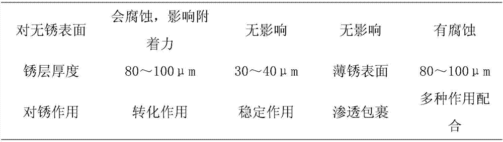 Water-based rust conversion priming paint and preparation method