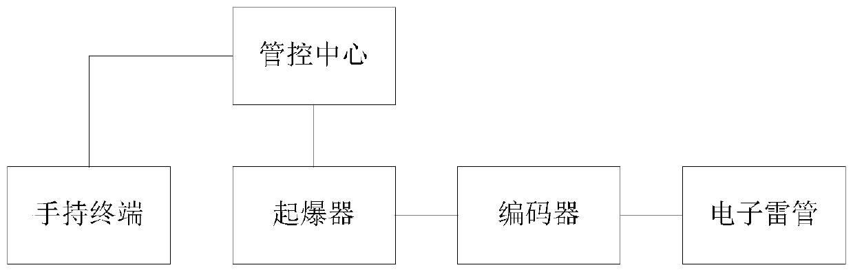 Electronic detonator initiation system for tunnel blasting