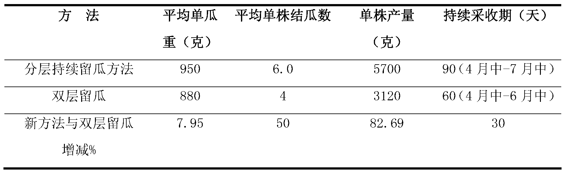 Layering continuous melon-remaining method for thick-skin muskmelon