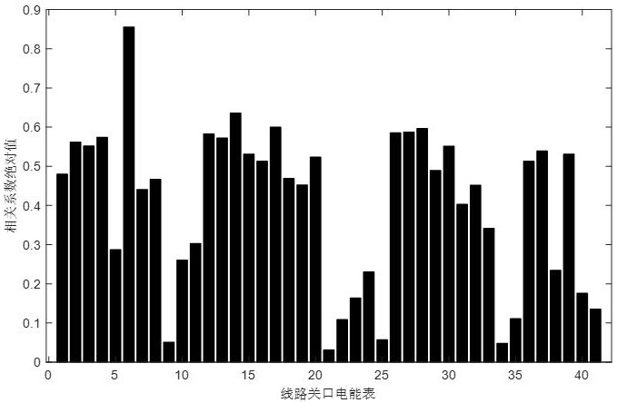 Medium-voltage anti-electricity-stealing analysis method based on coding correlation