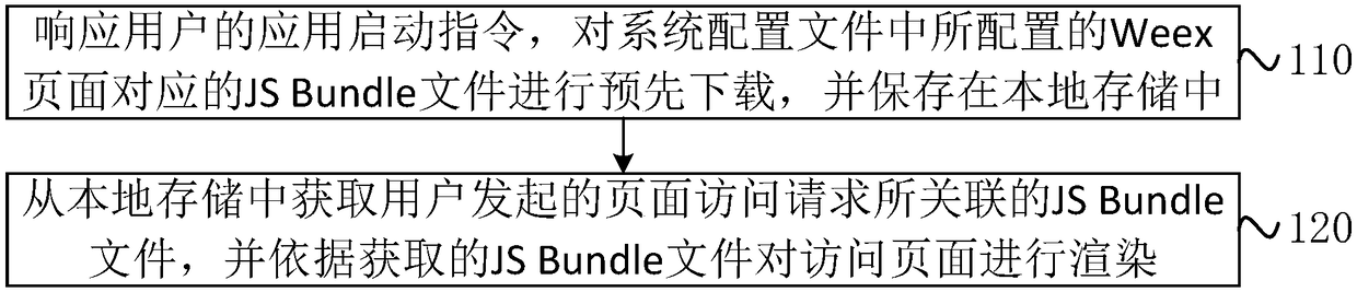 Weex page rendering method, device, terminal and storage medium