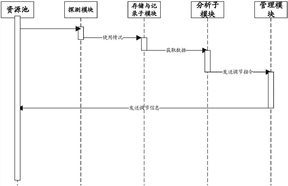 Self-regulating cloud management system