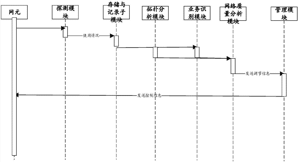 Self-regulating cloud management system