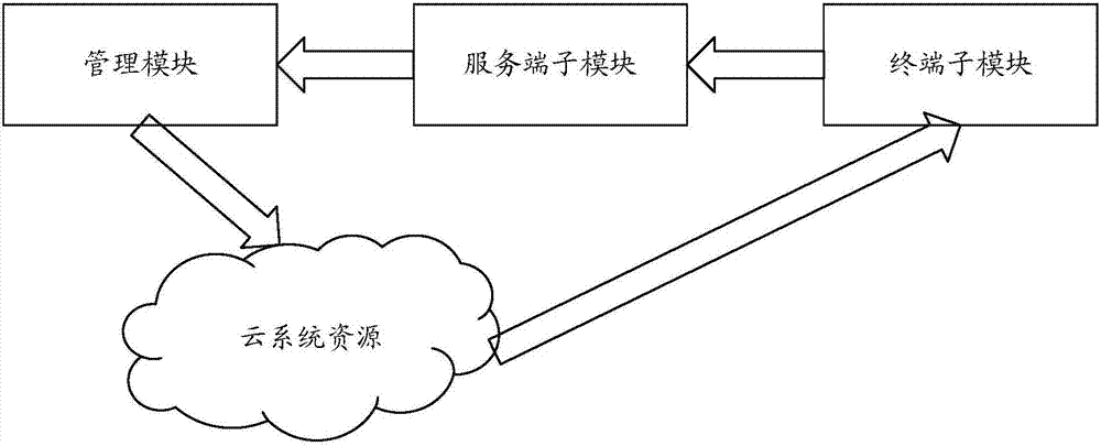 Self-regulating cloud management system