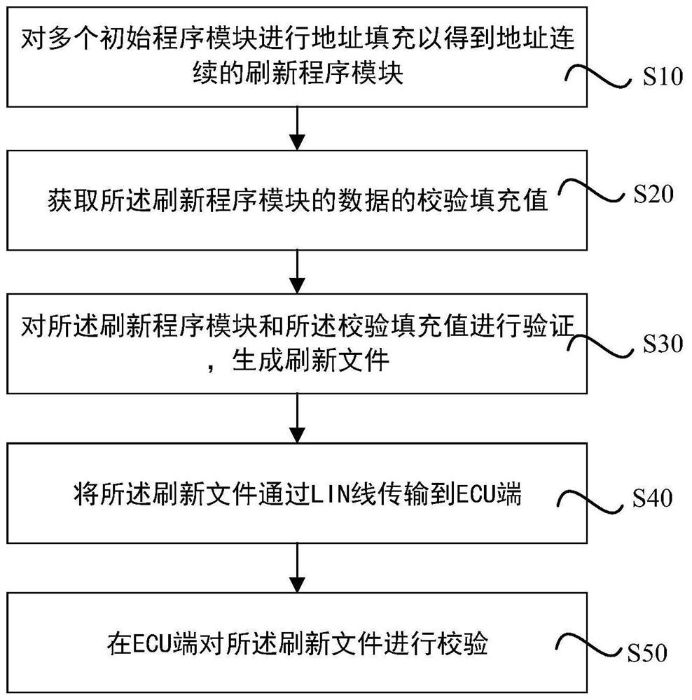 ECU module refreshing verification method based on LIN line