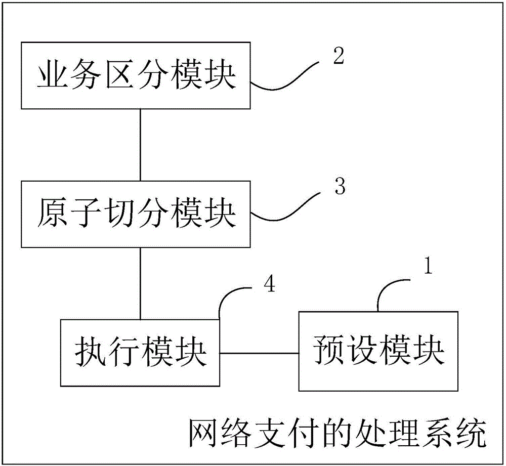 Network payment processing method and system