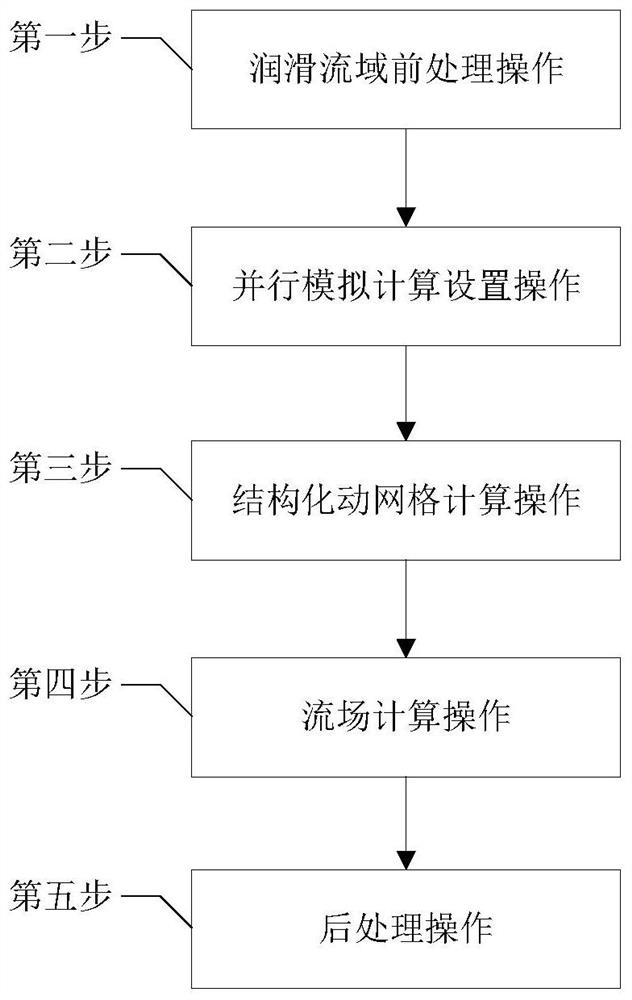 A Parallel Calculation Method of Dynamic Mesh in Lubrication Flow Area of ​​Rotor-sliding Bearing System