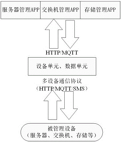 Software-defined data center equipment management-control method and system