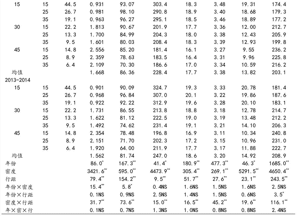 A cultivation method for reducing the loss rate of rape mechanized harvesting and its application