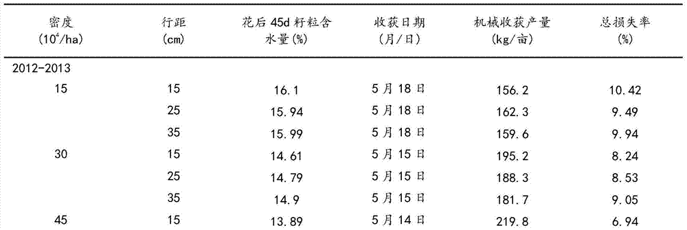 A cultivation method for reducing the loss rate of rape mechanized harvesting and its application