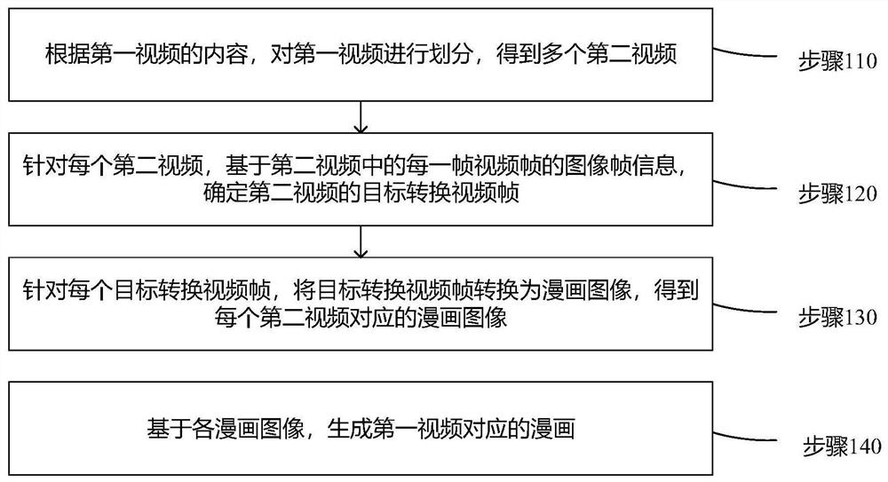 Cartoon generation method and device, electronic equipment and storage medium