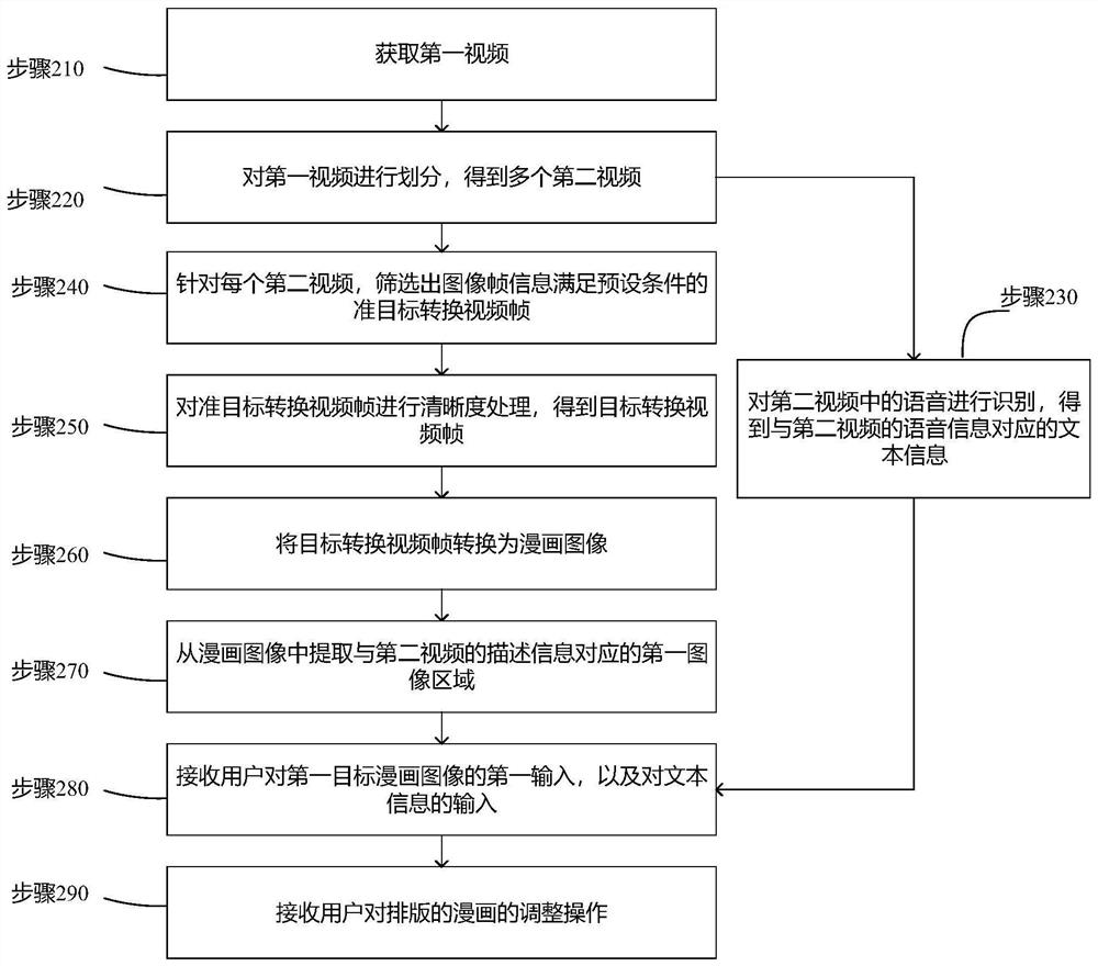 Cartoon generation method and device, electronic equipment and storage medium