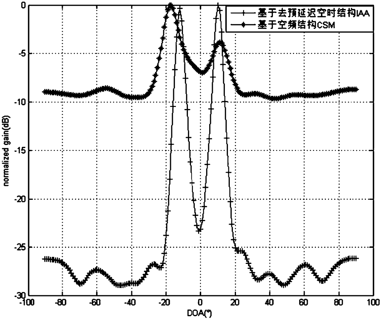 Coherent signal source DOA estimation method based on predelay spatial-temporal structure