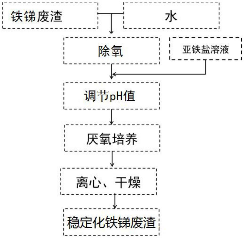 Stabilization treatment method for iron-antimony waste residues