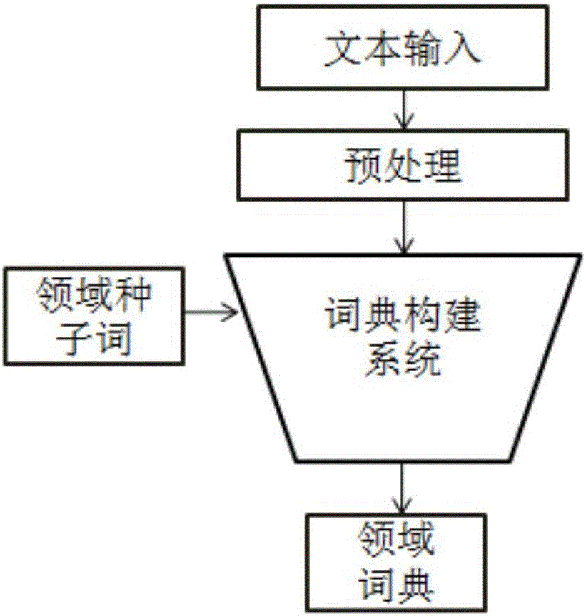 Domain dictionary generation system for natural language processing