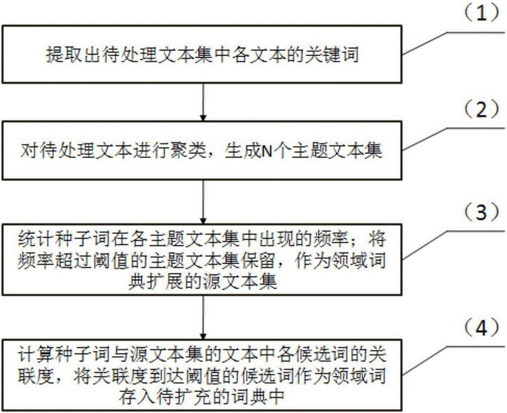 Domain dictionary generation system for natural language processing