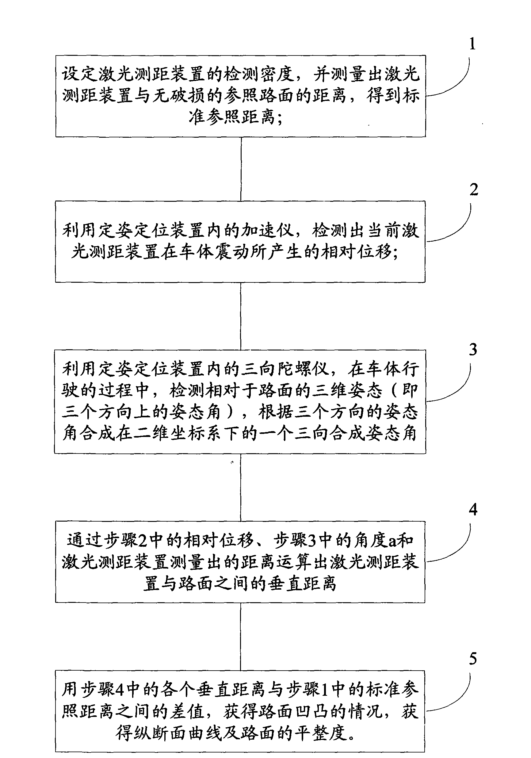 Detection method of road-surface evenness