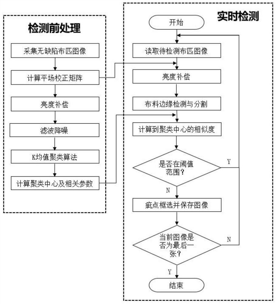 Cloth surface defect detection device and method based on machine vision