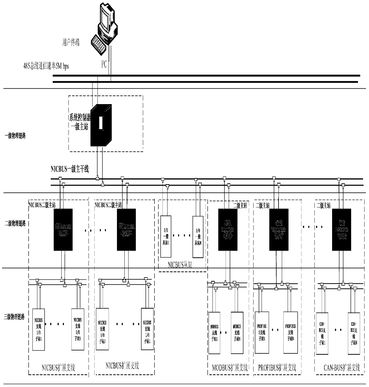 An open bus structure with multi-level expansion structure