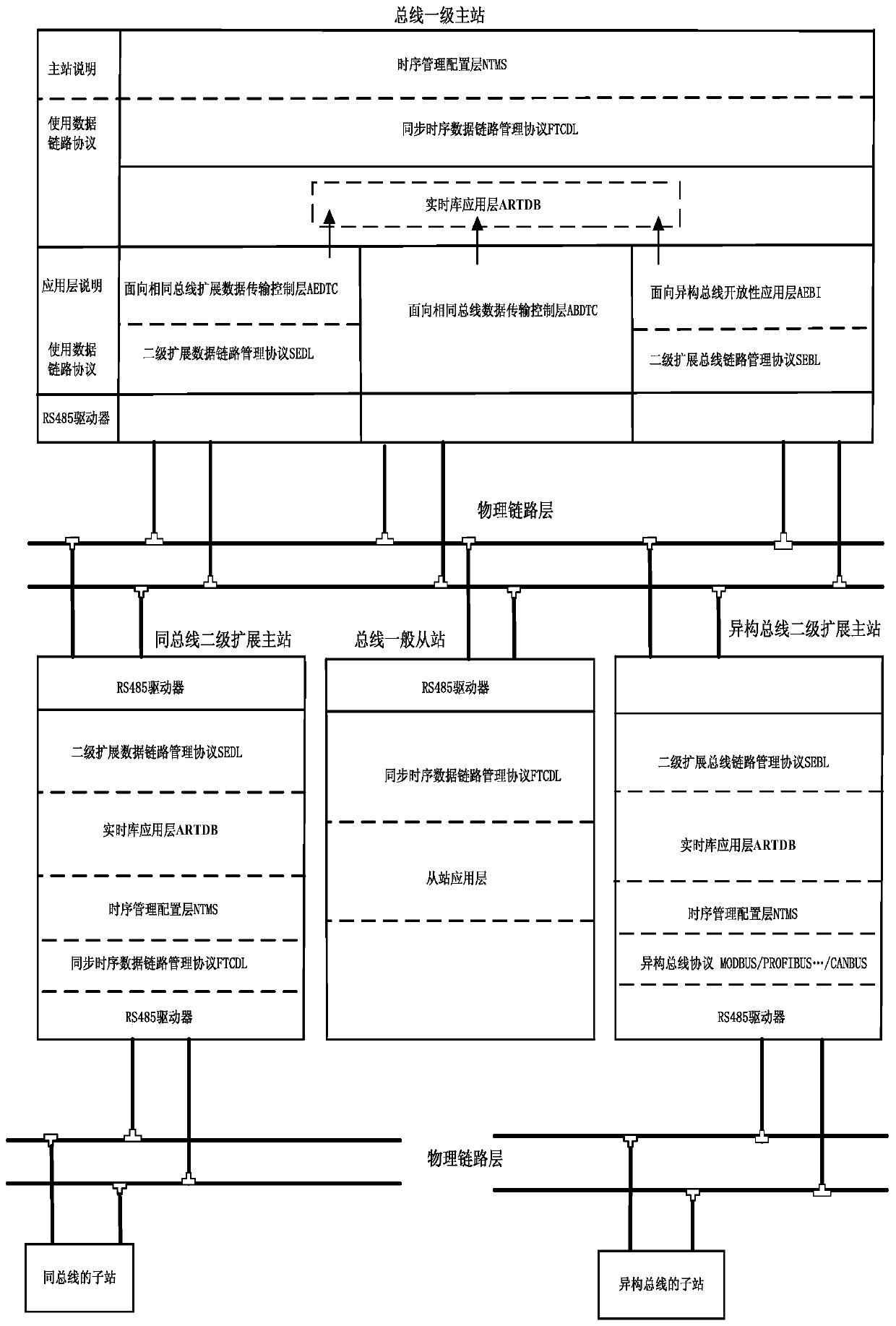 An open bus structure with multi-level expansion structure