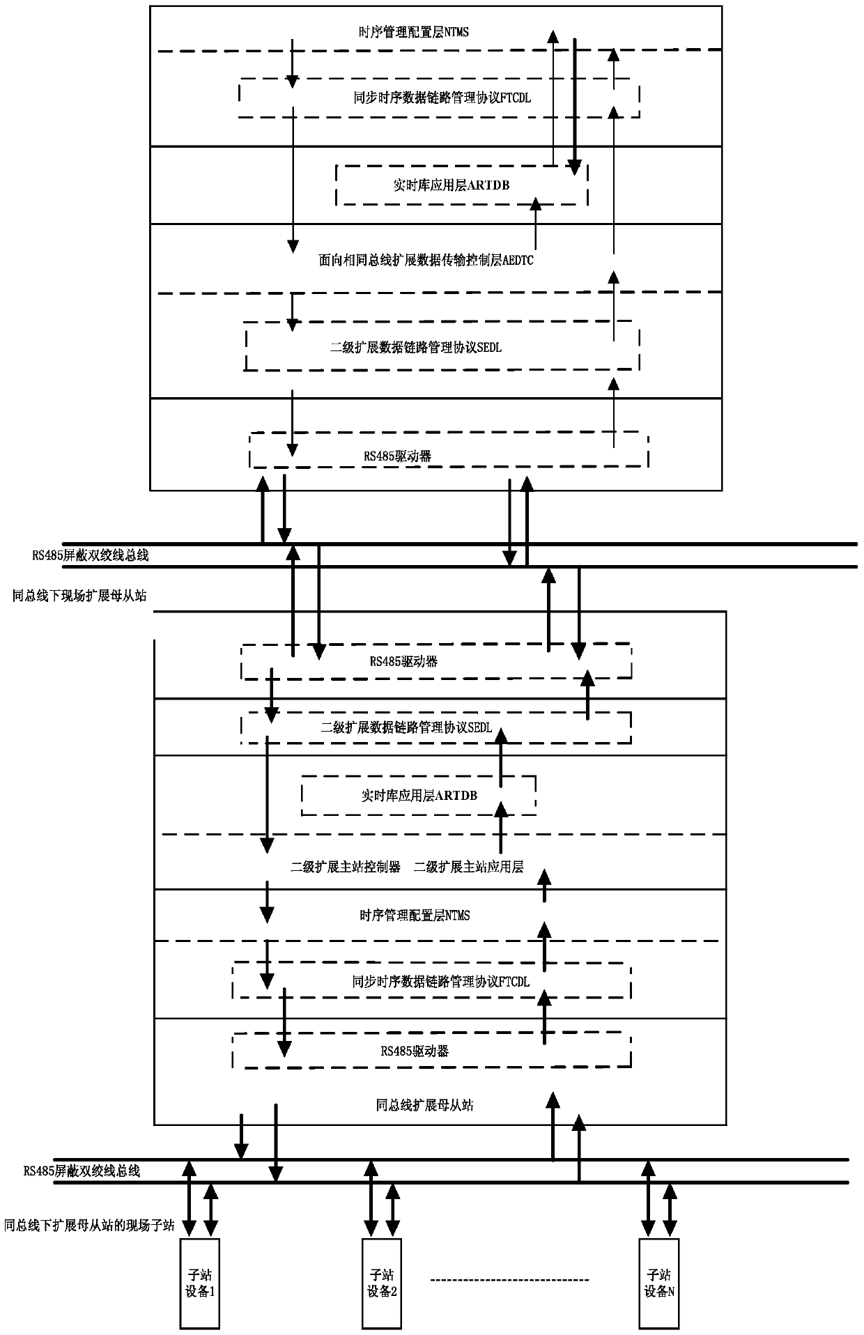 An open bus structure with multi-level expansion structure