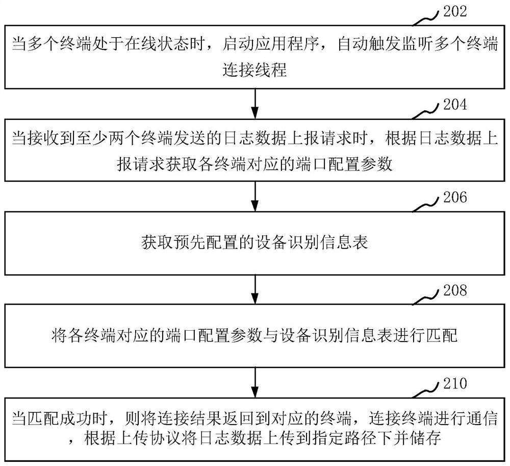 Log data transmission method and device, computer equipment and storage medium