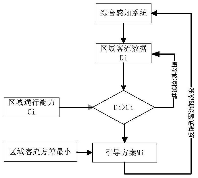 Station passenger flow autonomous guiding method and system