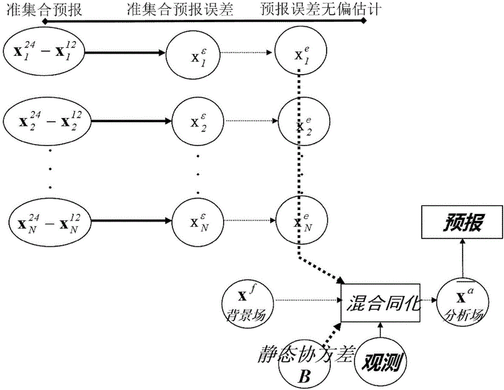 Quasi-ensemble-variation based mixed data assimilation method