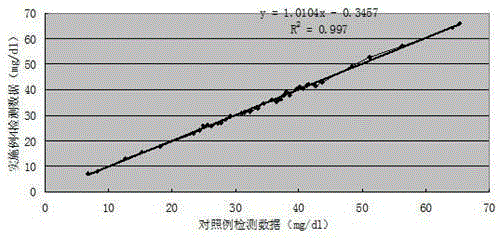 Ceruloplasmin detection kit