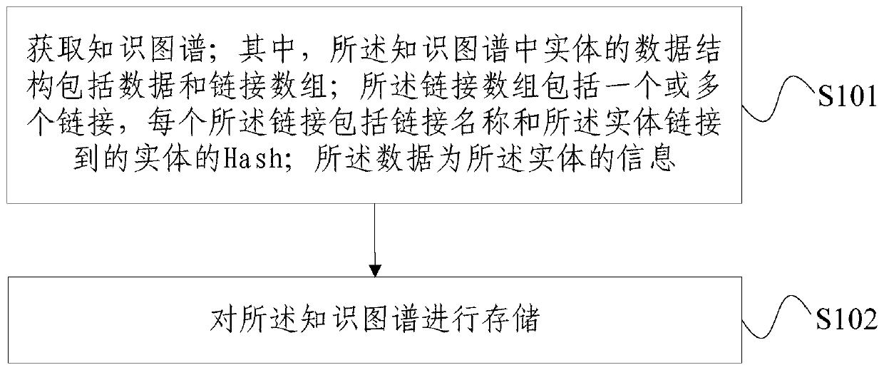 Knowledge graph storage method based on hash addressing