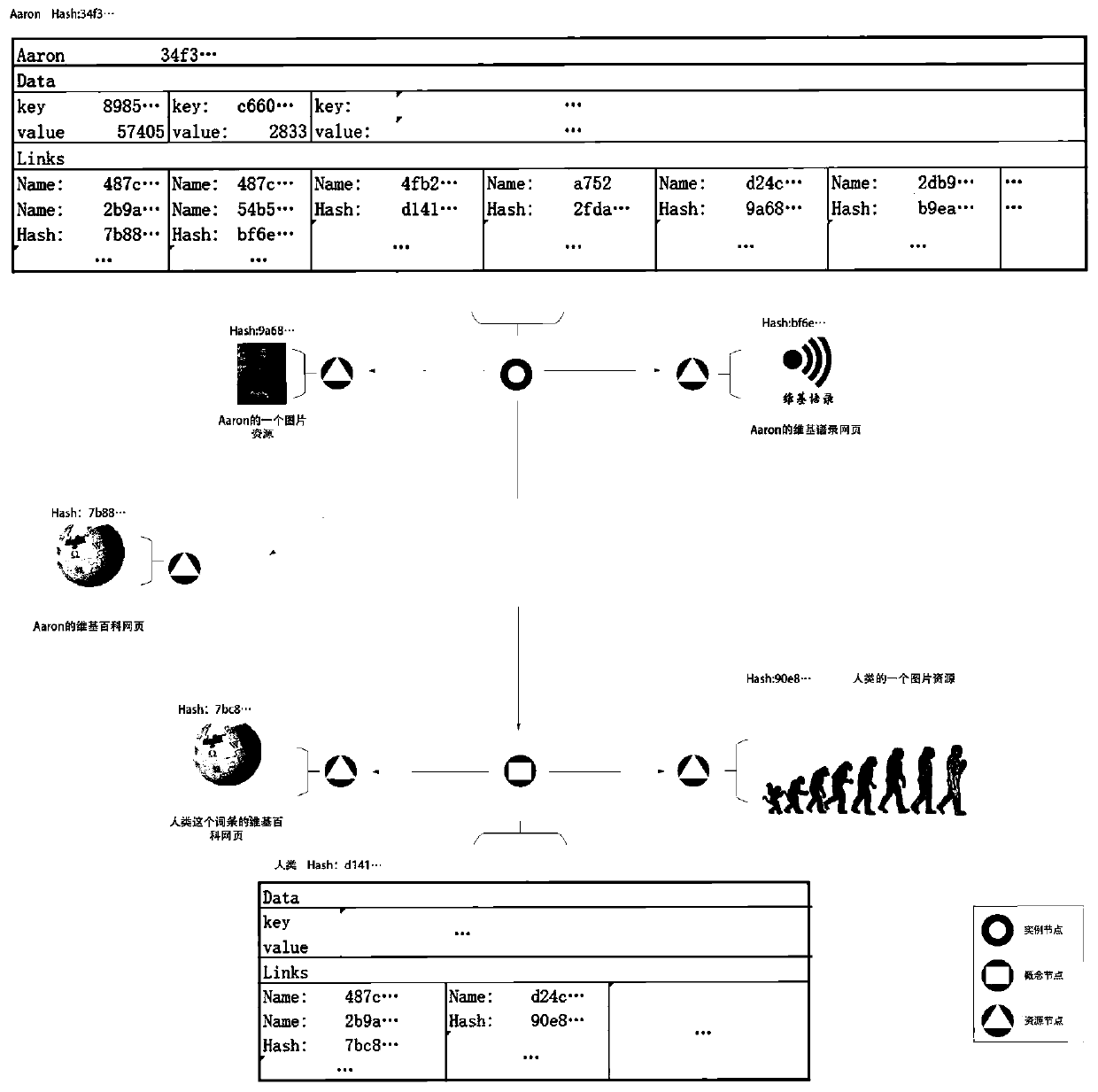 Knowledge graph storage method based on hash addressing