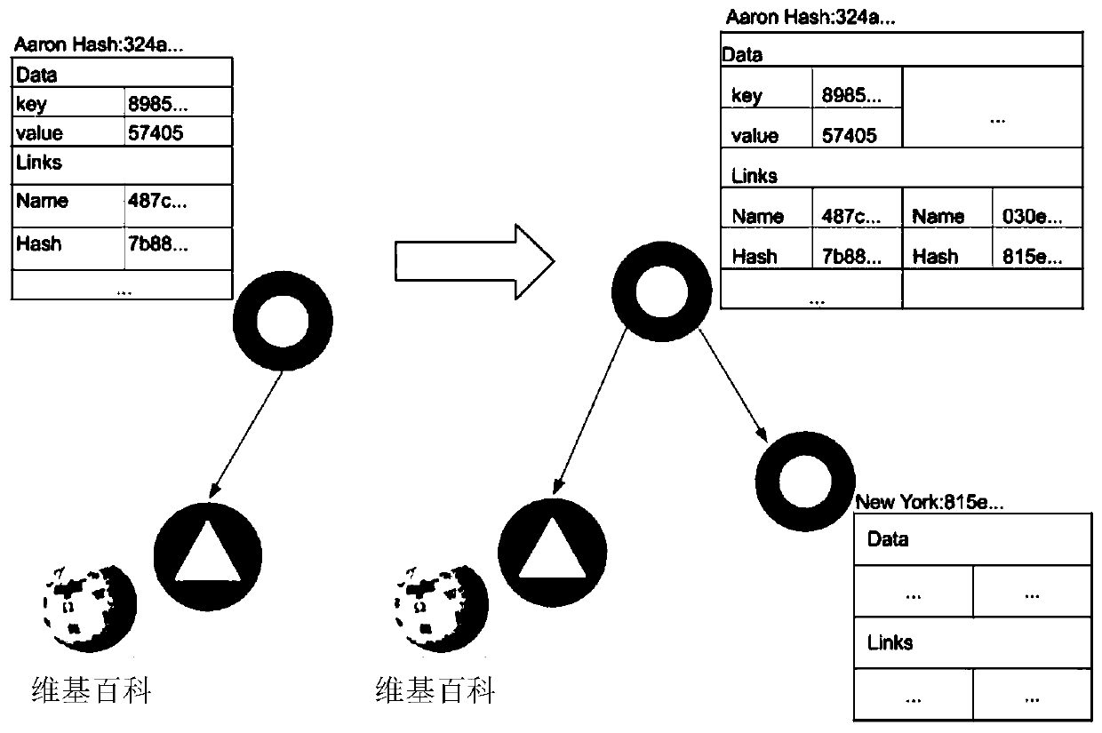 Knowledge graph storage method based on hash addressing