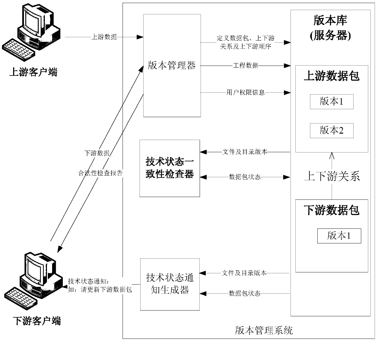 A version management system for automatically judging the technical state consistency of linked data