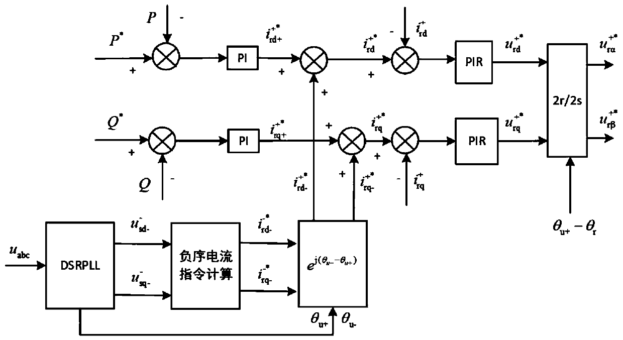 Control method and device of double-fed motor under working condition of asymmetric depth of power grid