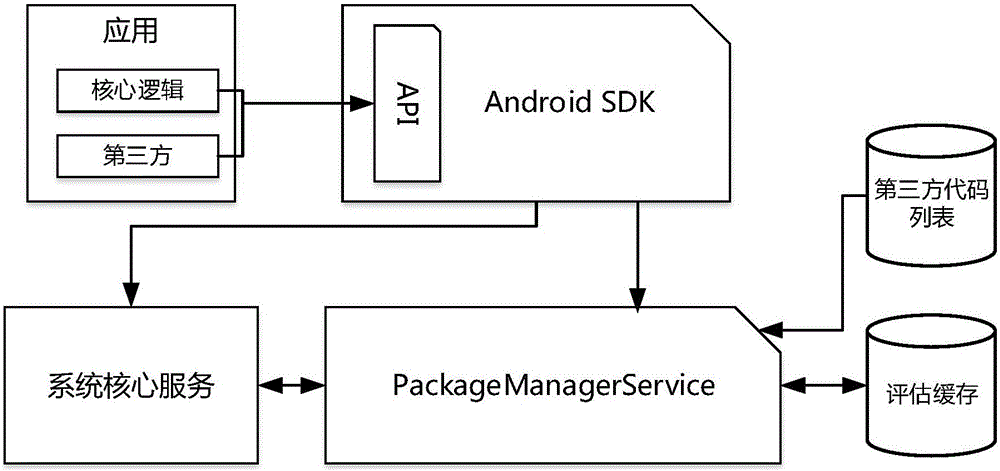 Security enhancement method for third-party code of Android application program