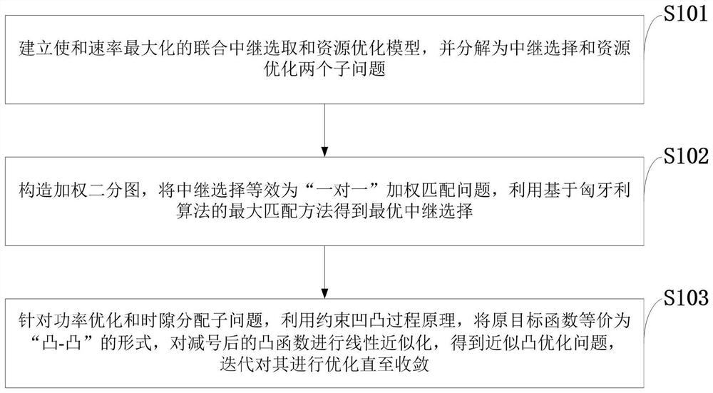 Relay selection and resource information optimization method and system, computer equipment and application