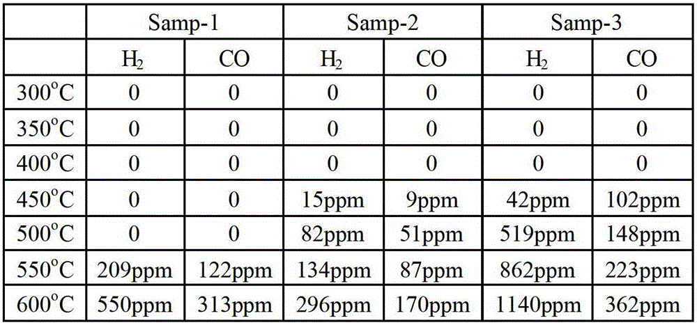 A highly selective oxygen-containing coal bed gas catalytic deoxygenation catalyst and preparation method thereof