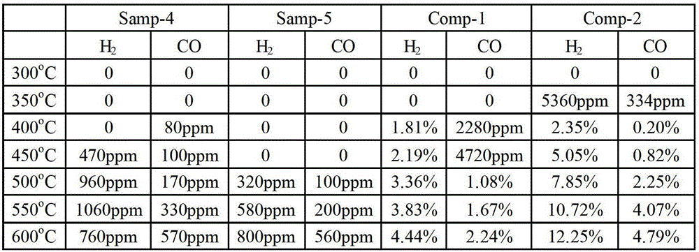 A highly selective oxygen-containing coal bed gas catalytic deoxygenation catalyst and preparation method thereof