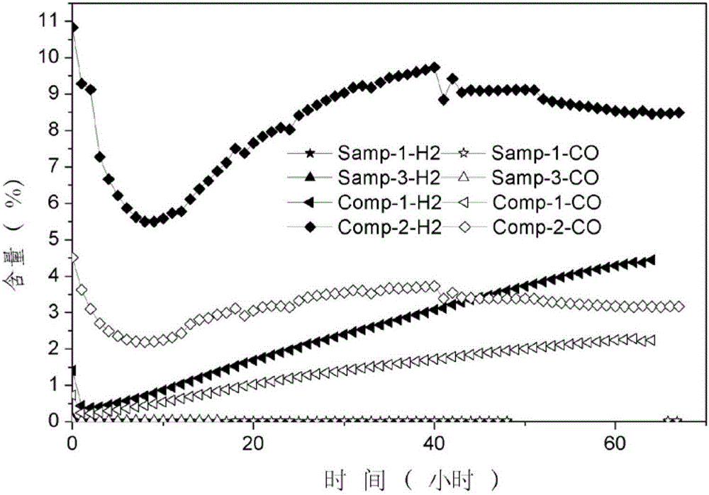 A highly selective oxygen-containing coal bed gas catalytic deoxygenation catalyst and preparation method thereof