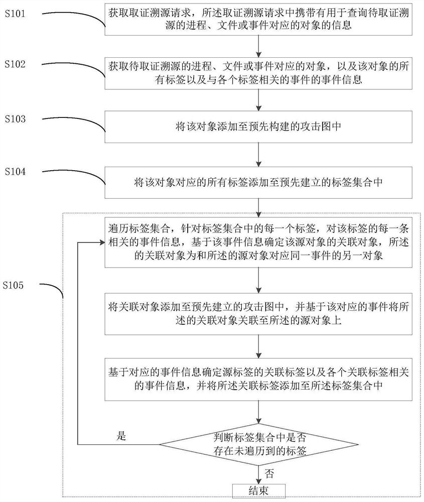 Forensic traceability method, device and computer equipment for terminal attack