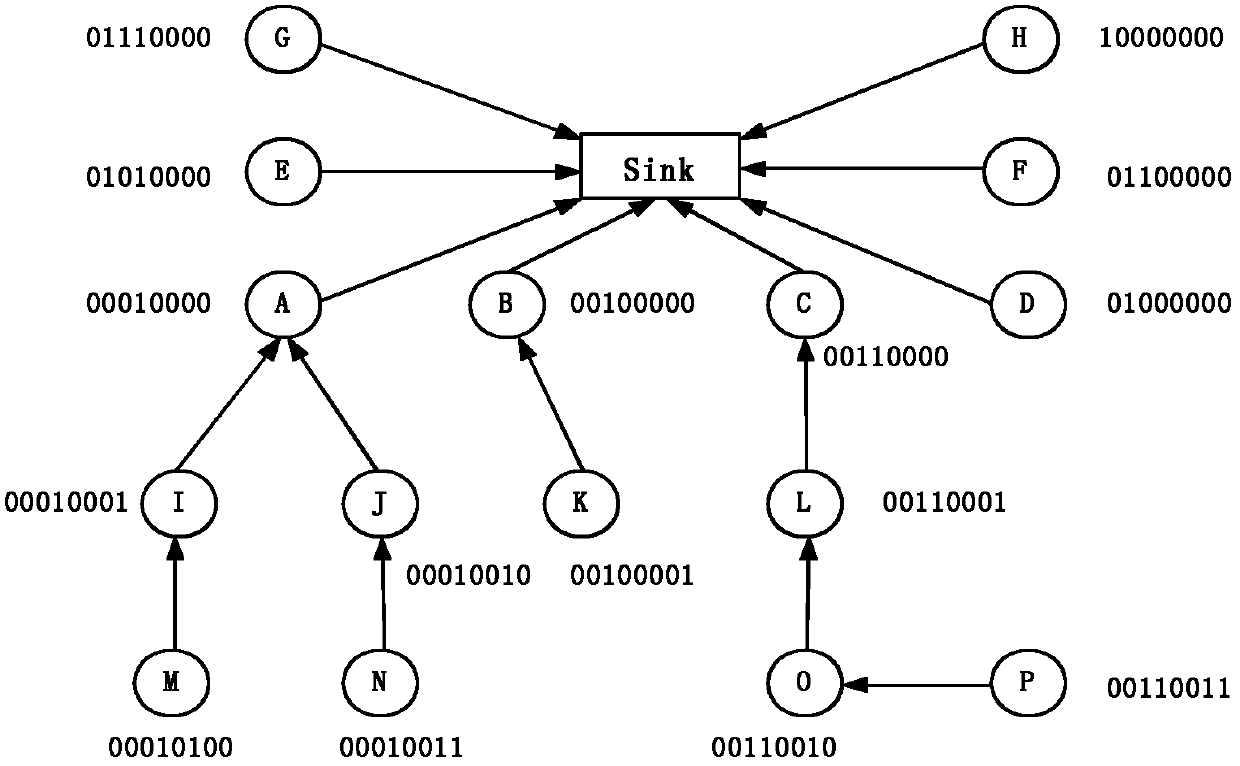 Method for avoiding routing loop by adopting tree topology relationship