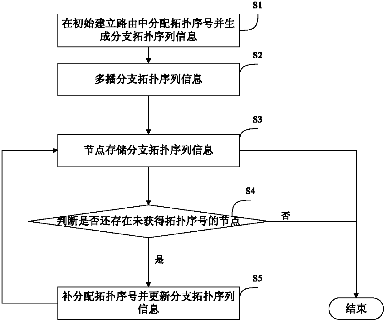 Method for avoiding routing loop by adopting tree topology relationship