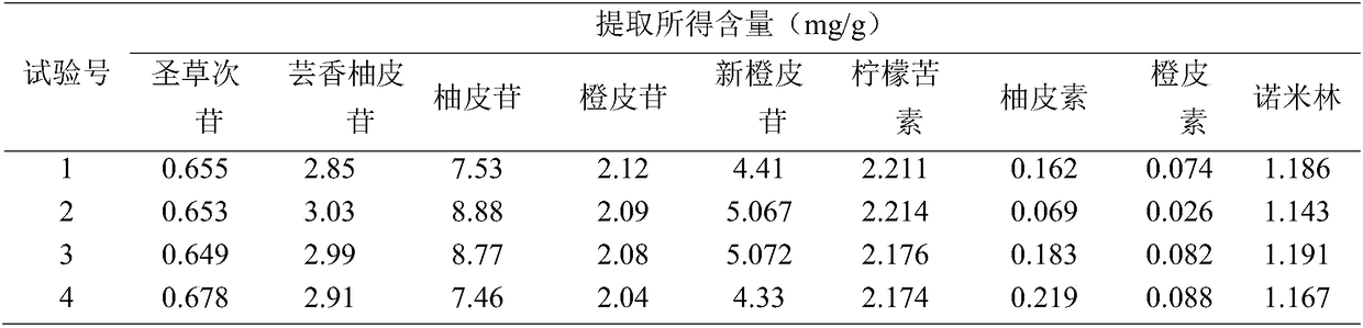 Method used for simultaneous determination of nine functional components in bitter orange through ultra-high performance liquid chromatography-tandem mass spectrometry