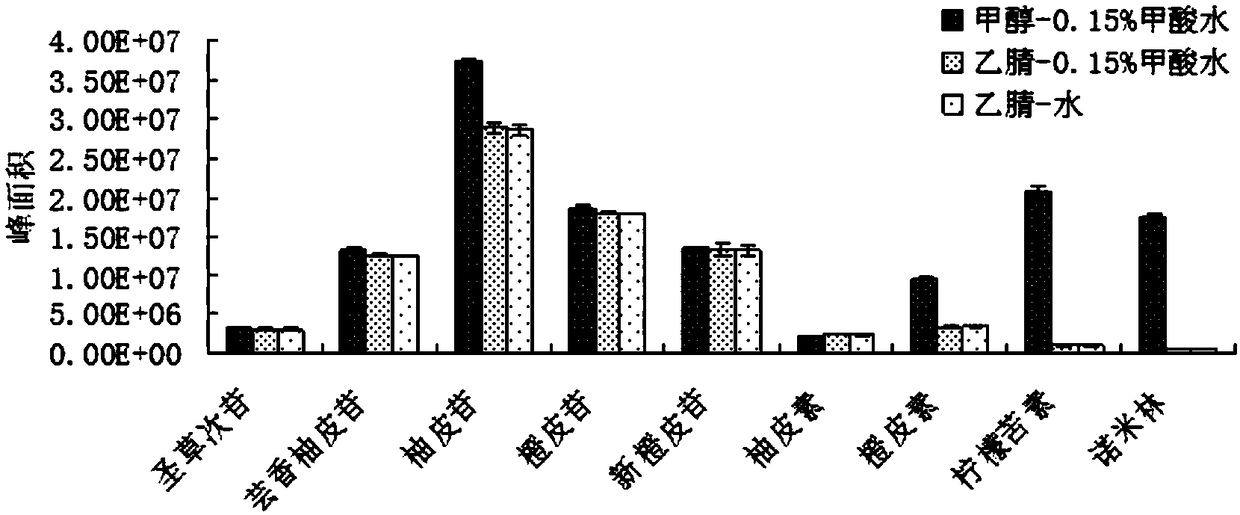 Method used for simultaneous determination of nine functional components in bitter orange through ultra-high performance liquid chromatography-tandem mass spectrometry