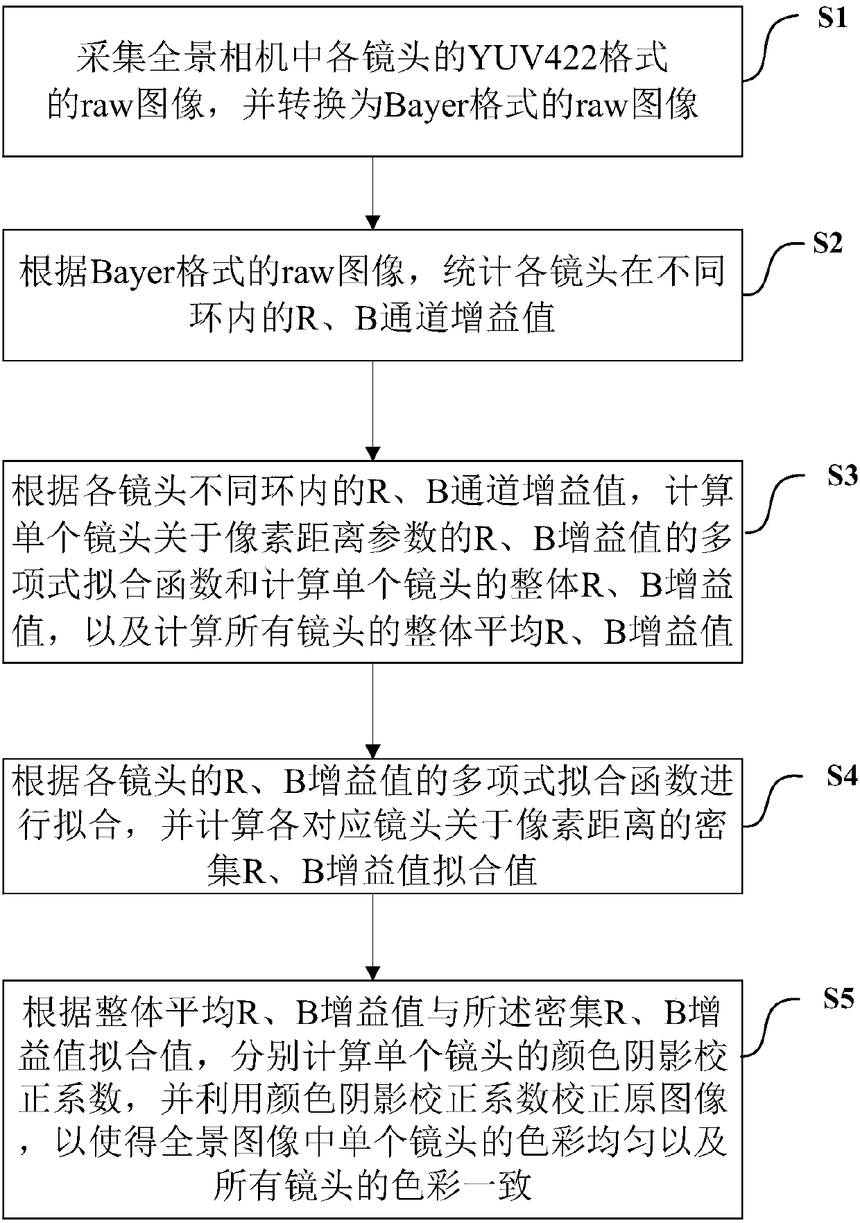 Method and system for color shading correction for panoramic camera